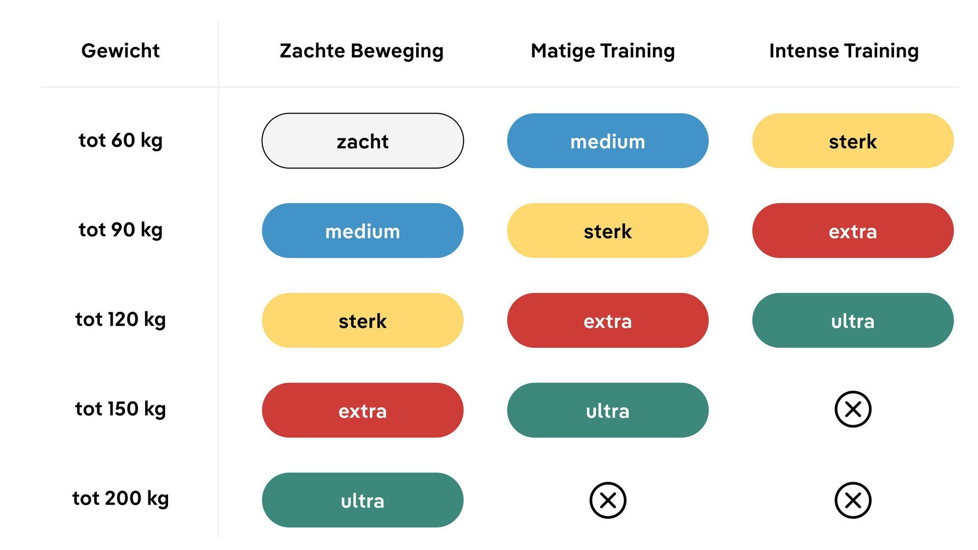 Tabel voor het definiëren van de sterktes van de elastiekringen.