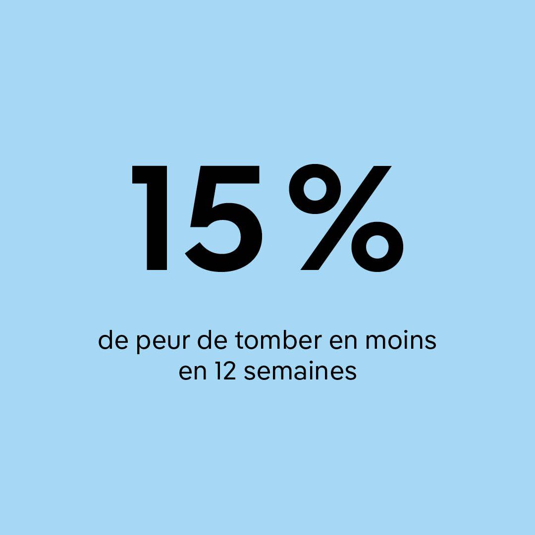 Le rebondir peut réduire la peur de tomber de 12 % en seulement 12 semaines.