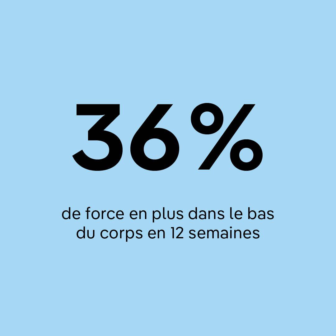 Le rebondir peut renforcer le bas du corps en seulement 12 semaines.