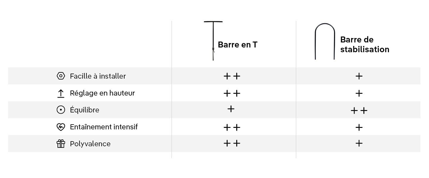 Tableau comparatif : barre en T vs barre de stabilisation 