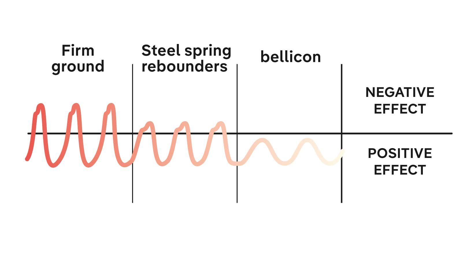 The graph explains the positive impact of Flow Motion compared to steel spring rebounders.